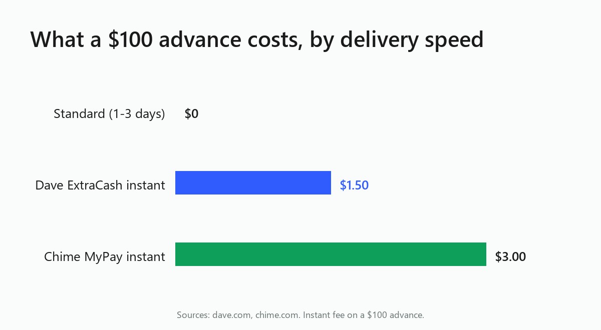 Bar chart of a $100 advance cost by delivery speed: standard $0, Dave ExtraCash instant $1.50, Chime MyPay instant $3.00