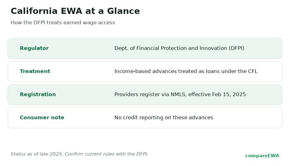 California Earned Wage Access Law: What the DFPI's Approach Means for You
