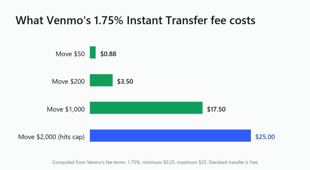 Bar chart of Venmo Instant Transfer fees: $0.88 on $50 up to the $25 cap on $2,000