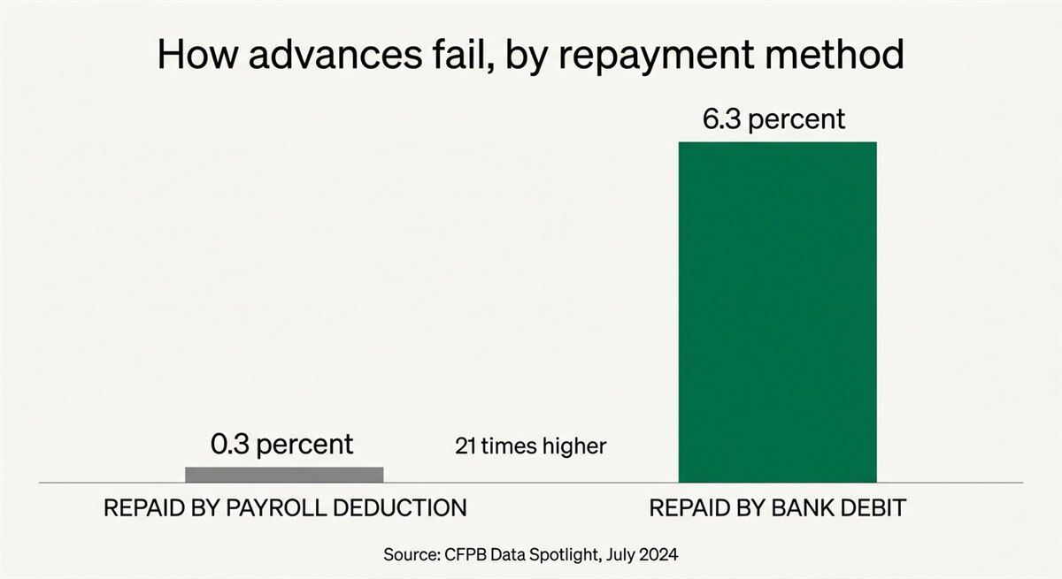 Chart comparing 0.3 percent payroll deduction charge-offs to 6.3 percent bank debit