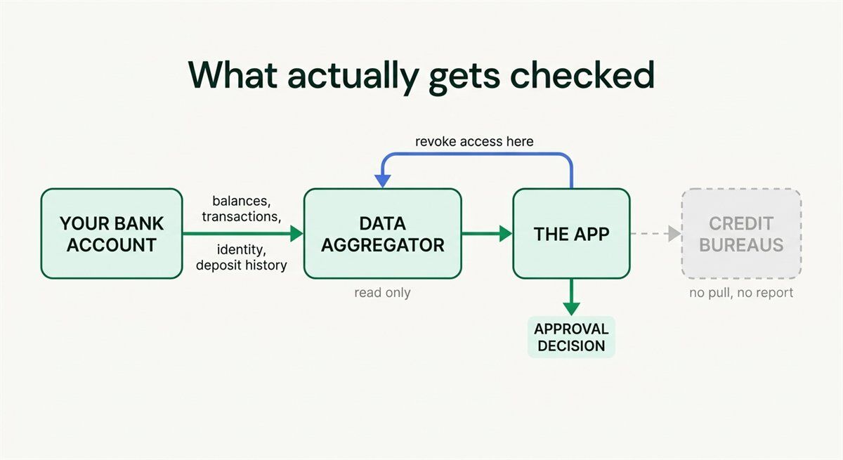 Data flow from bank account through an aggregator to the app, bypassing credit bureaus