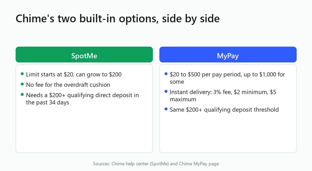 Side-by-side of Chime SpotMe (up to $200, no fee) and MyPay (up to $500, 3% instant fee)