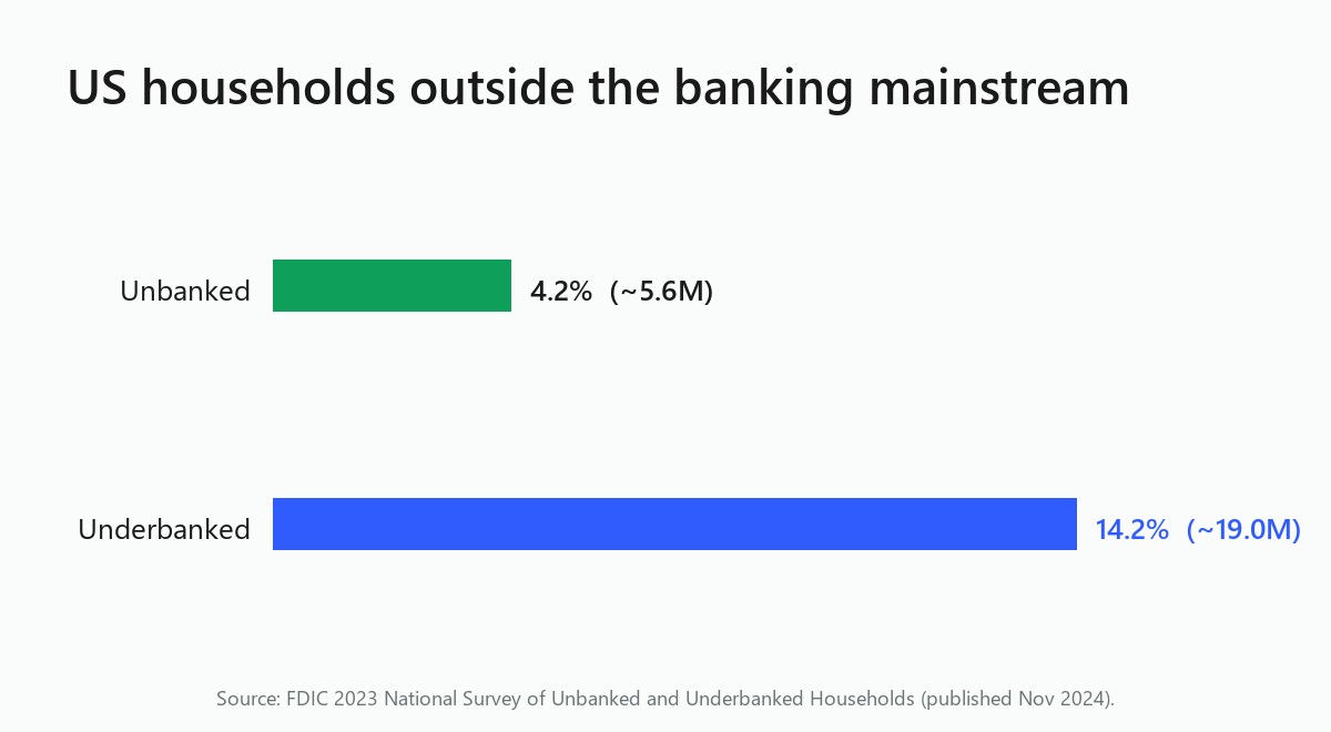 Bar chart of FDIC data: 4.2 percent of US households unbanked, 14.2 percent underbanked