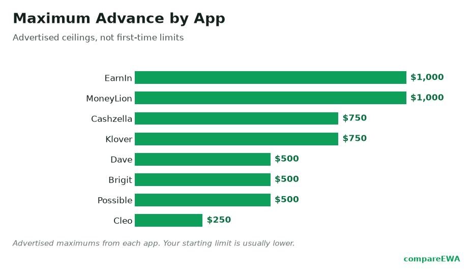 Which Cash Advance Apps Offer the Highest Limits?