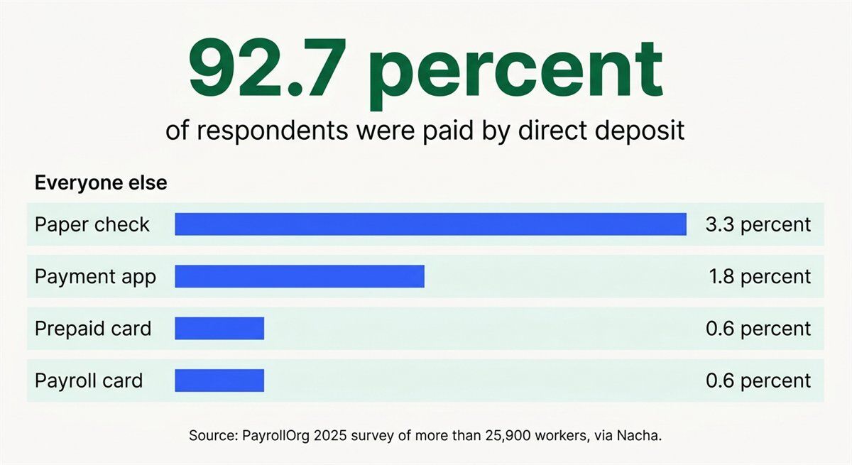 Survey respondents paid by direct deposit, 92.7 percent, versus check, app, prepaid, payroll