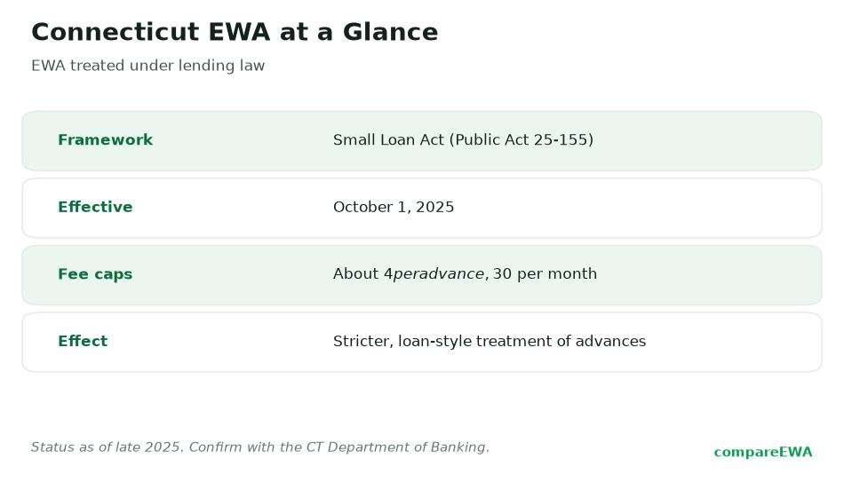 Connecticut Treats EWA Like a Loan: What That Changes for Users