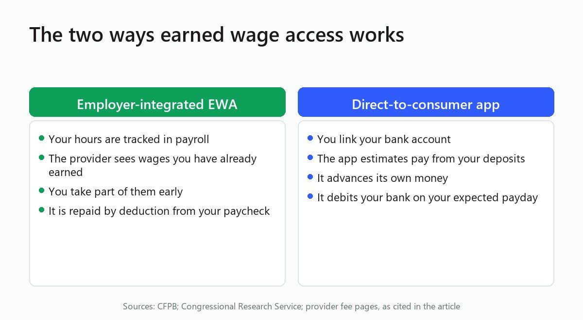 Side-by-side flow of employer-integrated EWA vs a direct-to-consumer earned wage access app