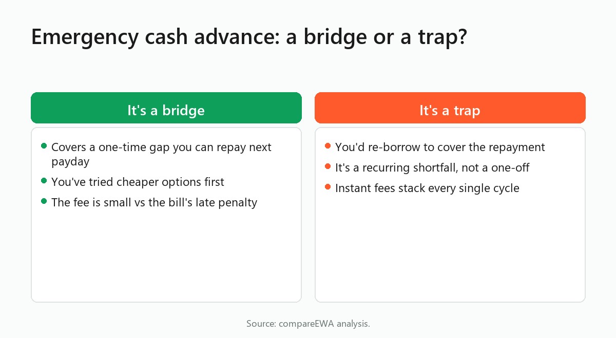 Emergency cash advance: a bridge or a trap?