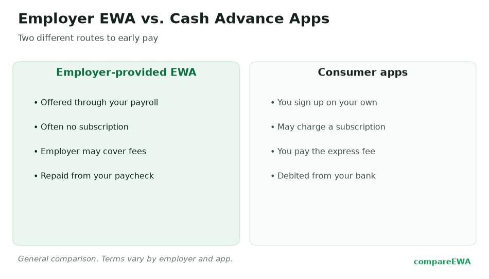Employer-Provided EWA vs. Cash Advance Apps: Which Costs You Less