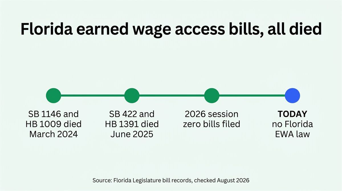 Timeline of Florida earned wage access bills, all died in committee, no law today
