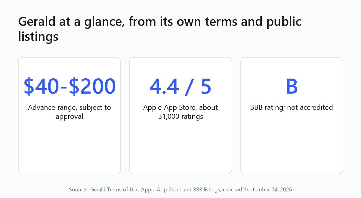 Stat cards: Gerald advances of $40 to $200, 4.4 of 5 on the App Store, B rating at the BBB