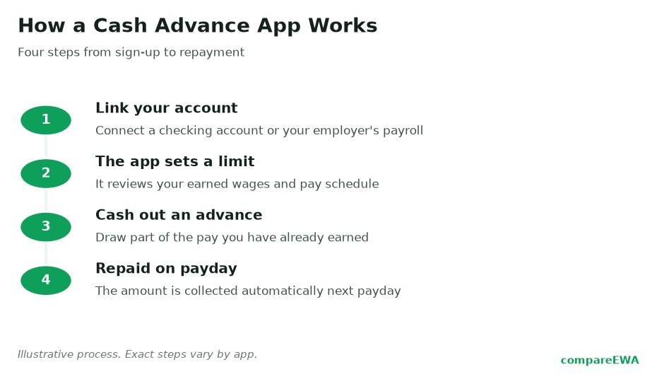 How Do Cash Advance Apps Actually Work? A Step-by-Step Look