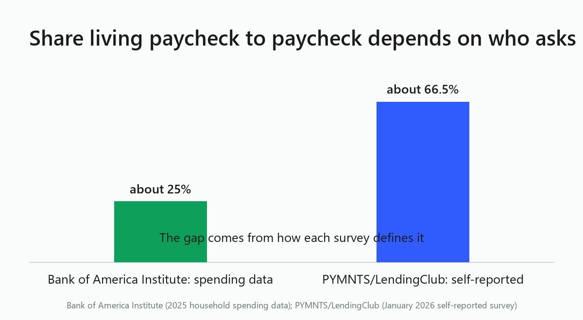 Two bars: about 25% living paycheck to paycheck by bank spending data vs about 66.5% by self-report