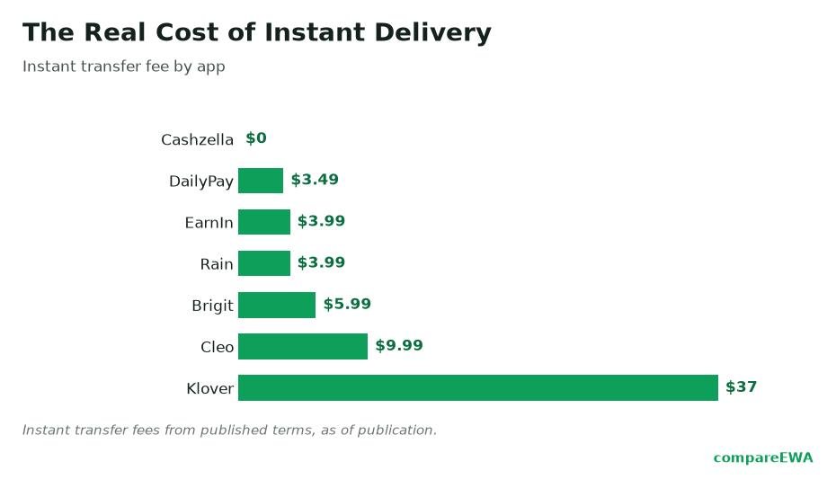 Instant Cash Advance Apps: What "Instant" Actually Costs