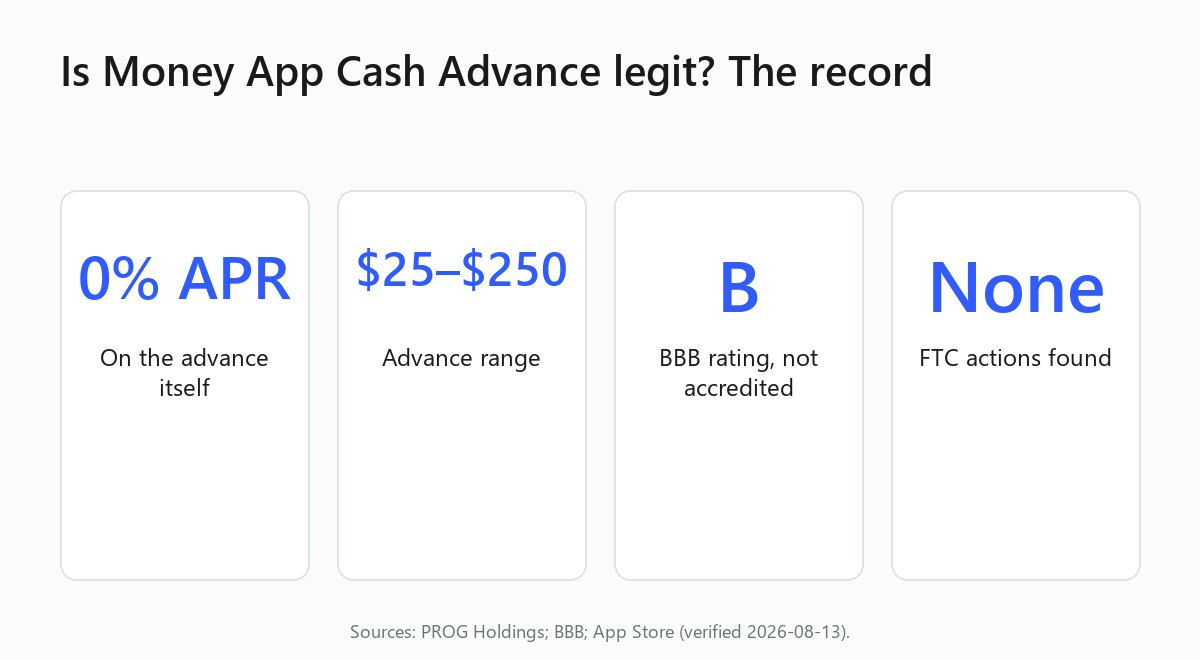 Is Money App Cash Advance legit? The record