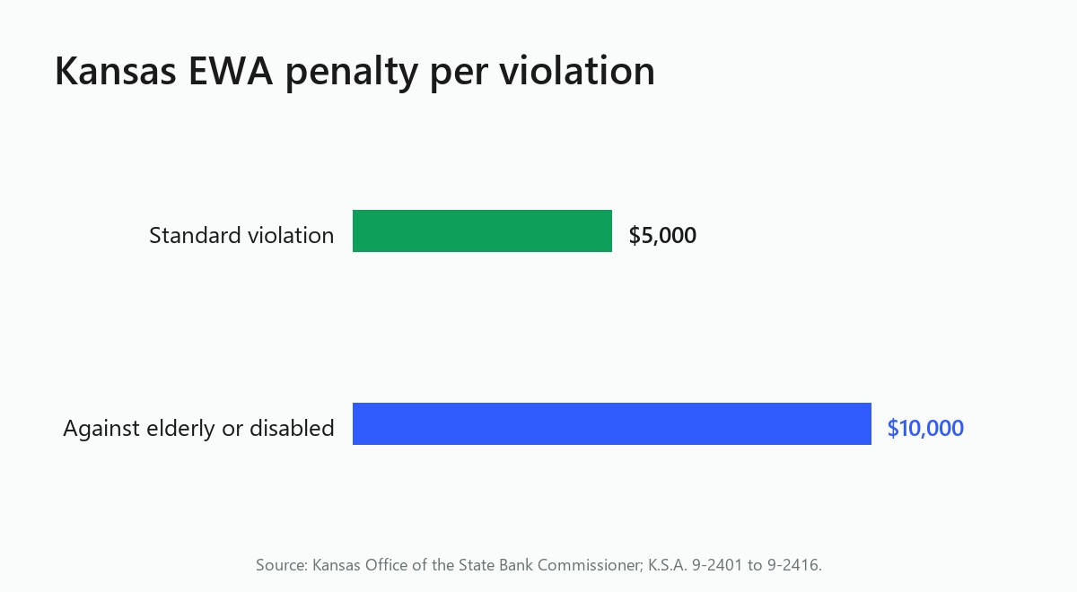 Bar chart of Kansas EWA penalties: $5,000 per violation, doubled to $10,000 for violations against elderly or disabled Kansans