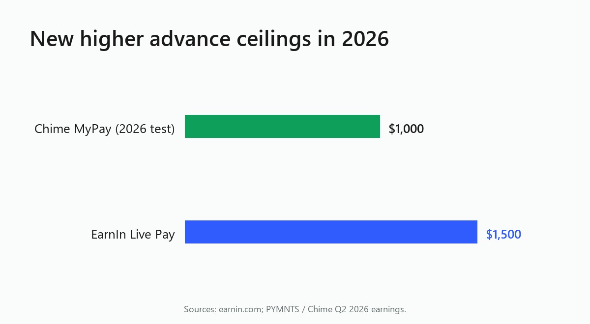 Bar chart of new 2026 advance ceilings: Chime MyPay $1,000, EarnIn Live Pay $1,500