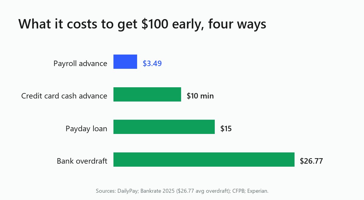 Bar chart comparing the cost to get $100 early: payroll advance $3.49, credit card cash advance $10, payday loan $15, bank overdraft $26.77