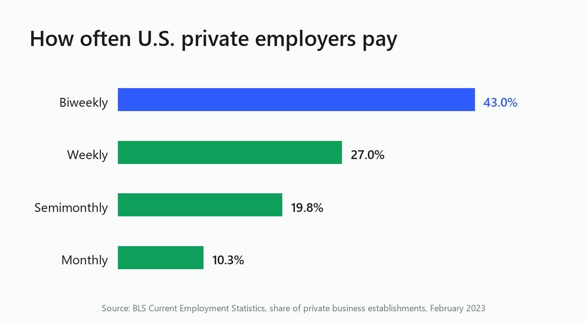 Bar chart of pay frequency: 43% of private establishments pay biweekly, 27% weekly, 19.8% semimonthly
