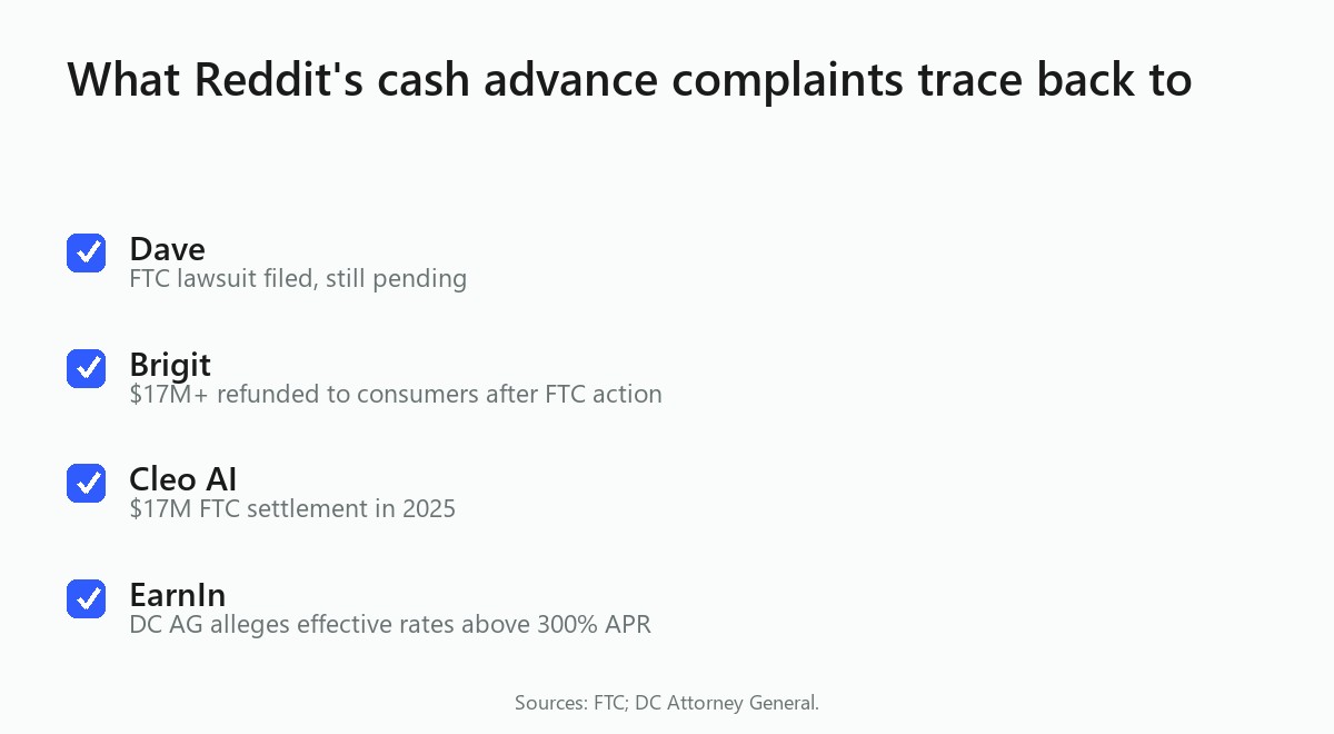 What Reddit's cash advance complaints trace back to