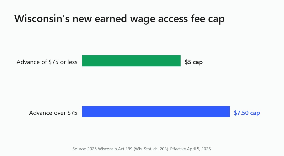 Bar chart of Wisconsin EWA fee caps: $5 on advances of $75 or less, $7.50 on advances over $75